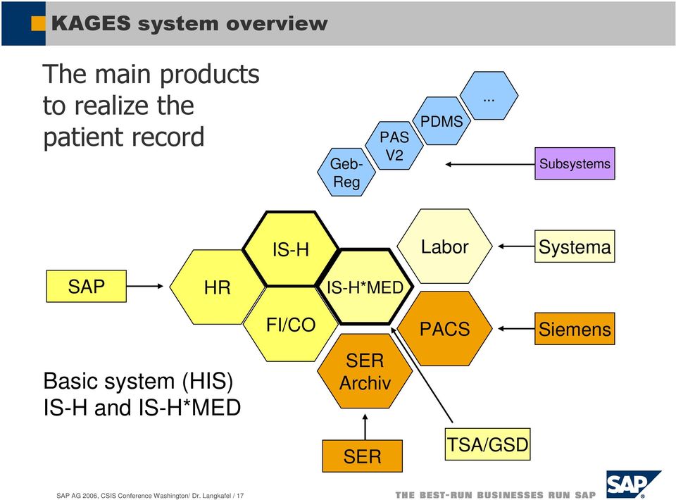 .. Subsystems IS-H Labor Systema SAP HR IS-H*MED FI/CO PACS Siemens