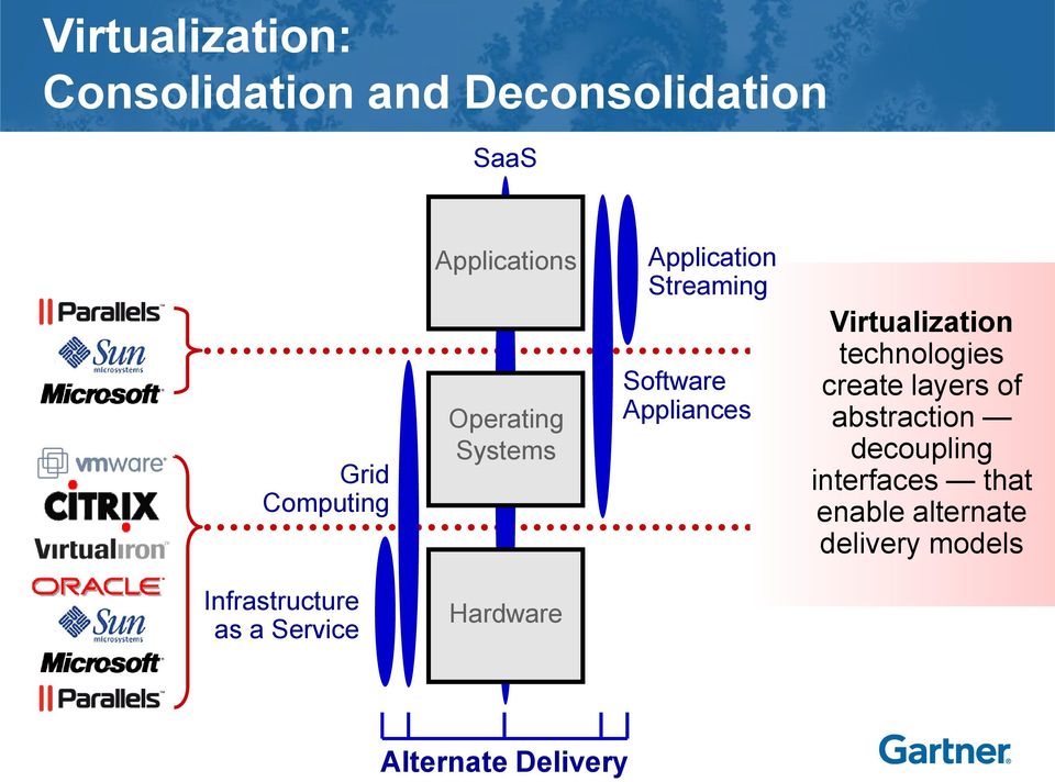 Virtualization technologies create layers of abstraction decoupling interfaces