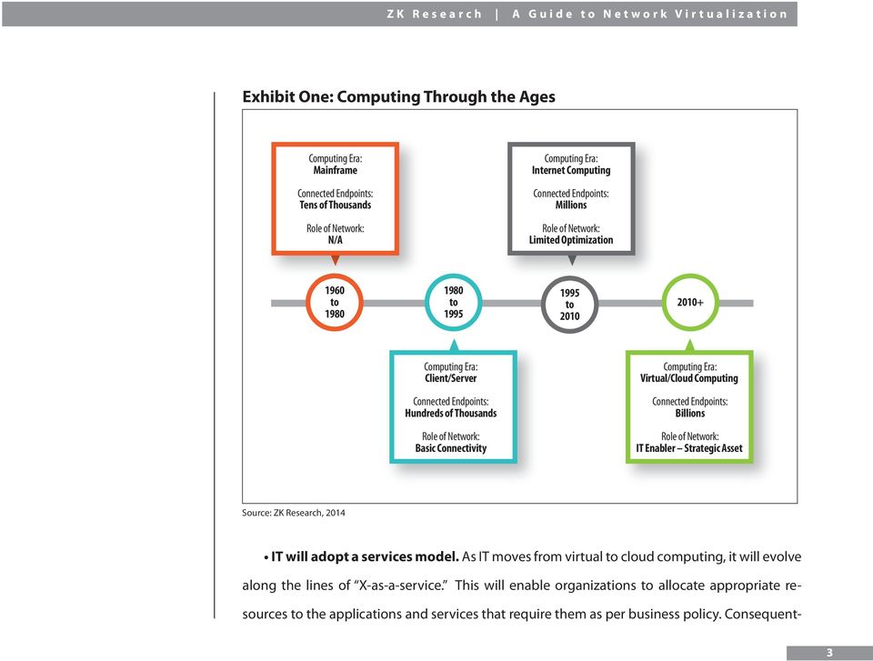 Endpoints: Billions Role of Network: Basic Connectivity Role of Network: IT Enabler Strategic Asset Source: ZK Research, 2014 IT will adopt a services model.