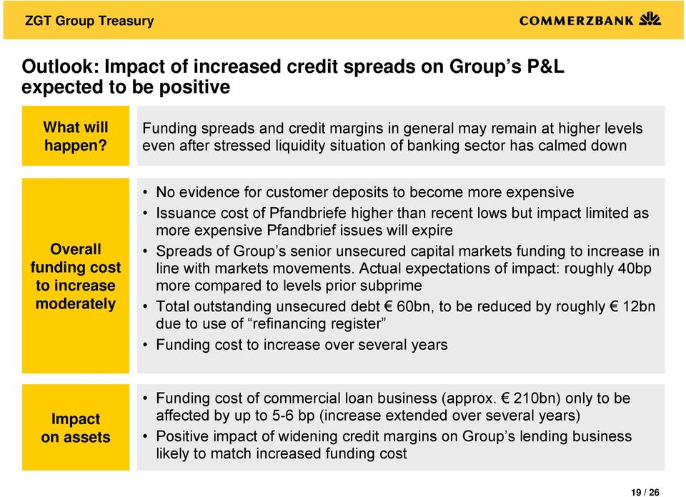 evidence for customer deposits to become more expensive Issuance cost of Pfandbriefe higher than recent lows but impact limited as more expensive Pfandbrief issues will expire Spreads of Group s