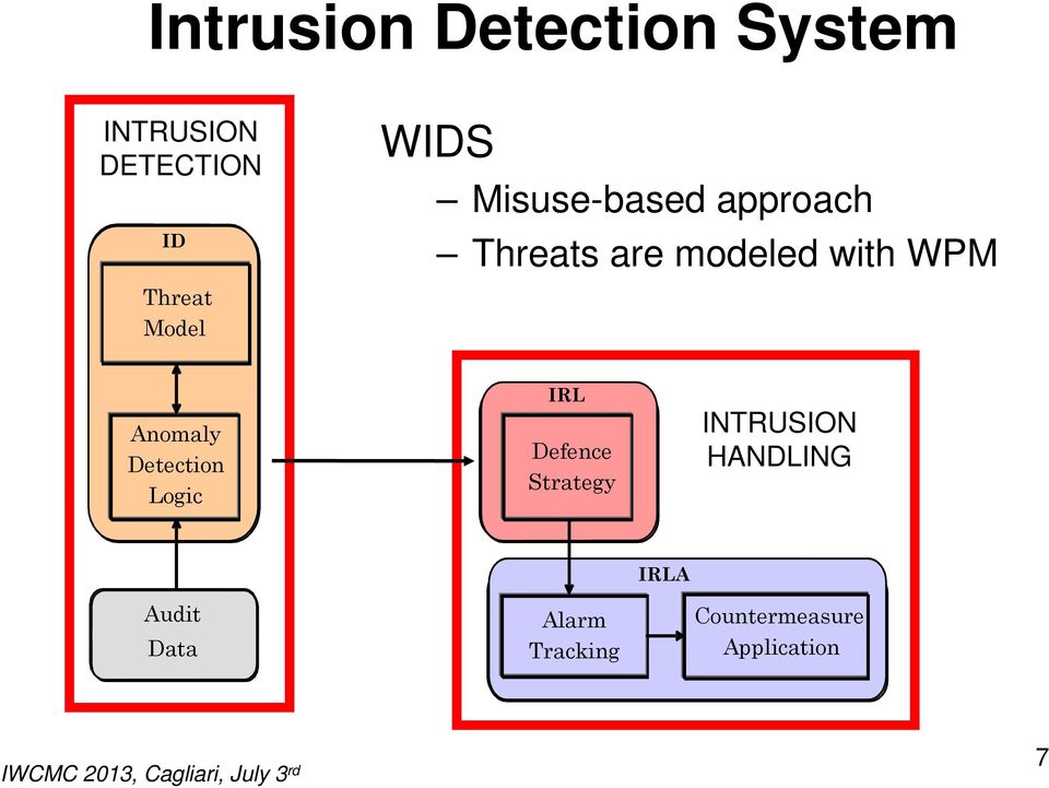 WPM Anomaly Detection Logic IRL Defence Strategy INTRUSION