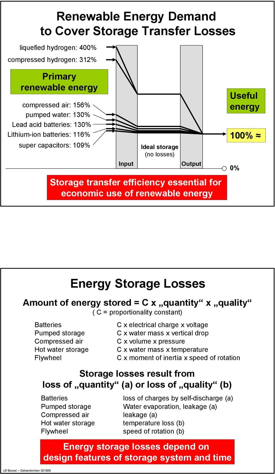 Amount of energy stored = C x quantity x quality ( C = proportionality constant) Batteries Pumped storage Compressed air Hot water storage Flywheel C x electrical charge x voltage C x water mass x