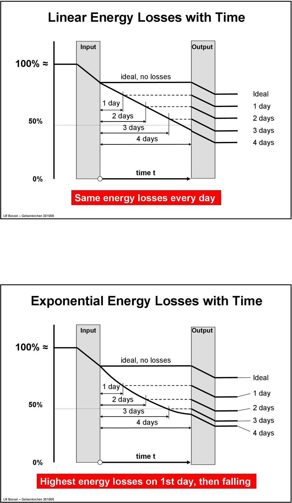 Energy Losses with Time 100% 50% ideal, no losses 1 day 2 days 3 days 4 days Ideal