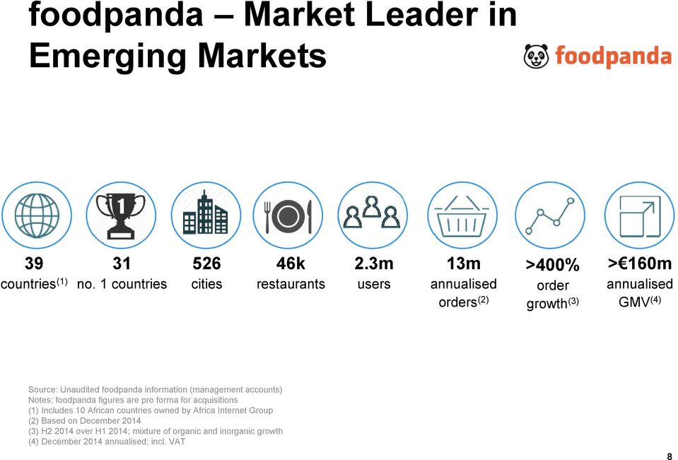 (management accounts) Notes: foodpanda figures are pro forma for acquisitions (1) Includes 10 African countries owned by