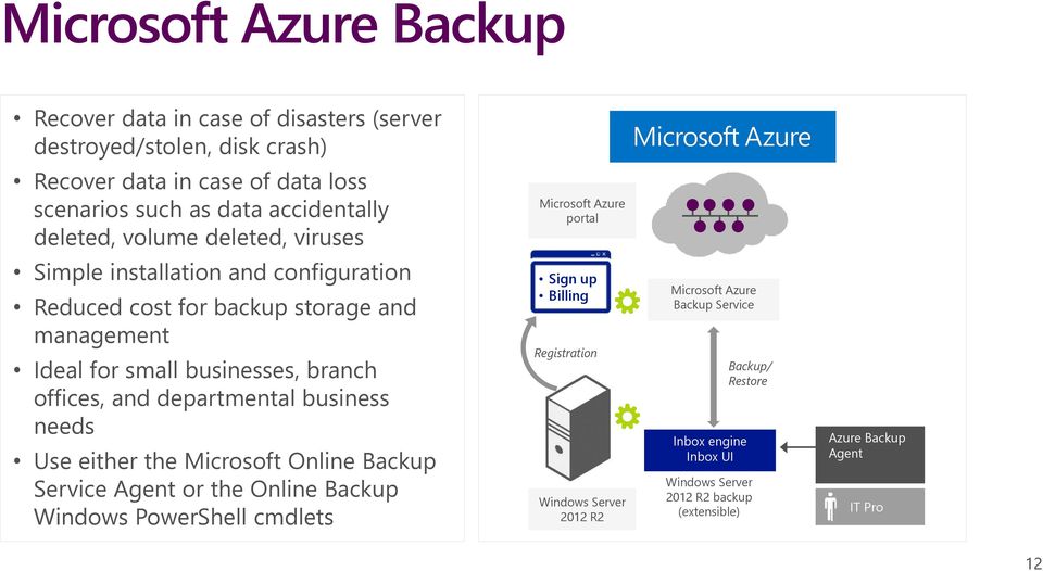 branch offices, and departmental business needs Use either the Microsoft Online Backup Service Agent or the Online Backup Windows PowerShell cmdlets Sign up Billing