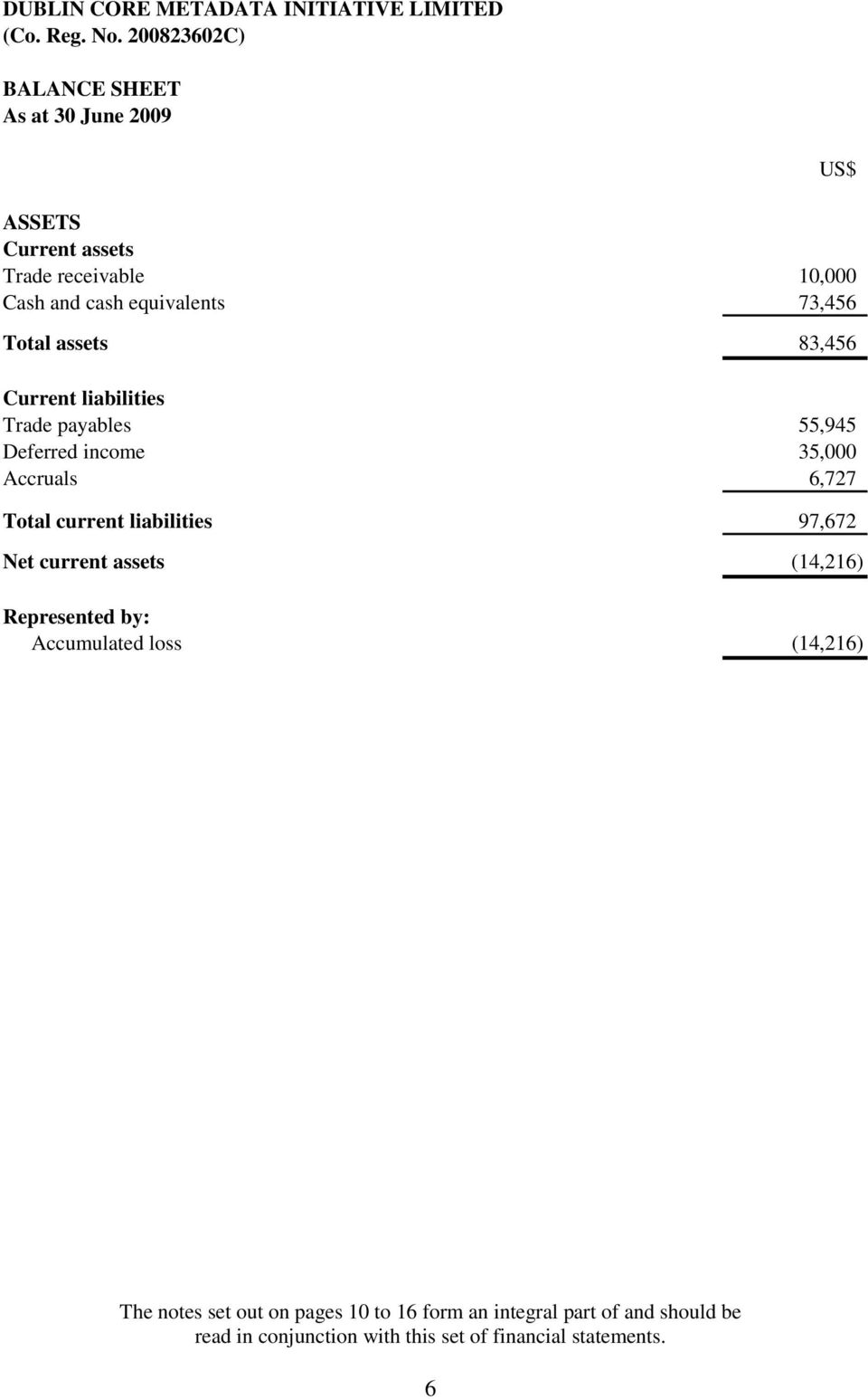 liabilities 97,672 US$ Net current assets (14,216) Represented by: Accumulated loss (14,216) The notes set out on