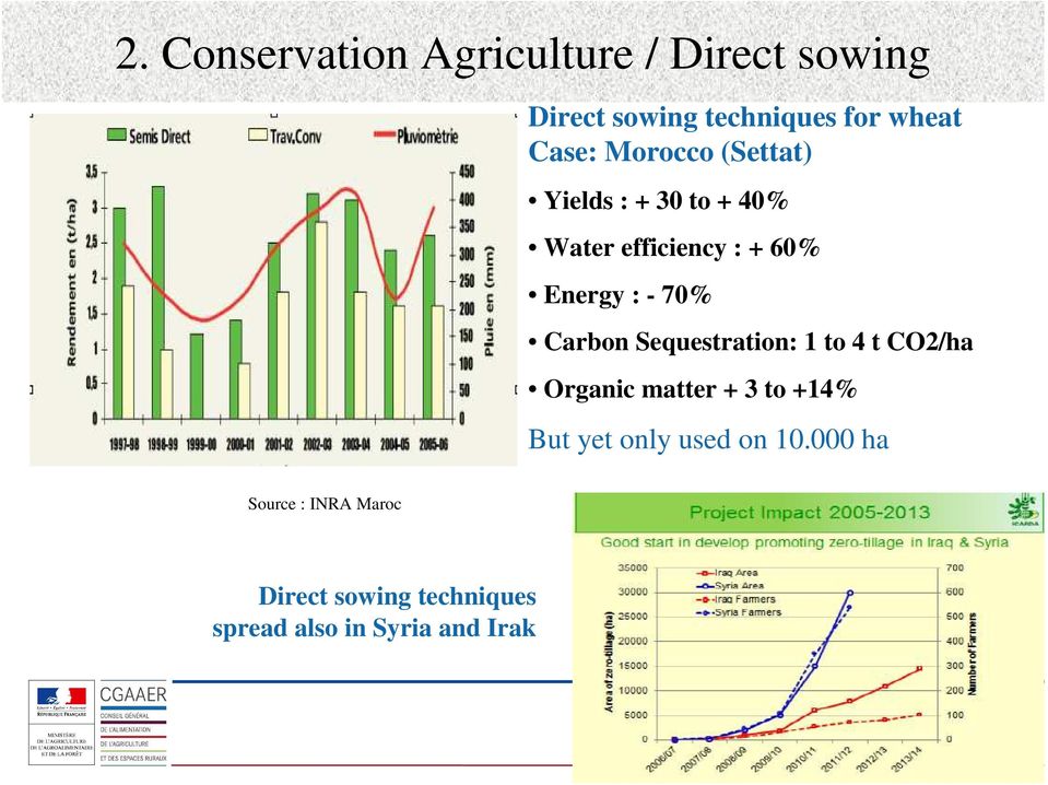 Carbon Sequestration: 1 to 4 t CO2/ha Organic matter + 3 to +14% But yet only used
