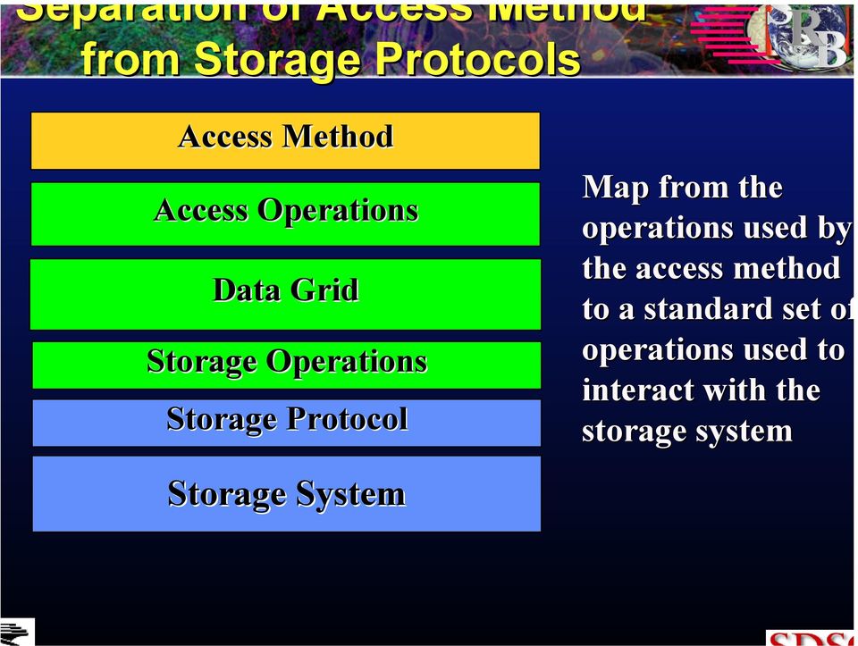 Storage System Map from the operations used by the access method