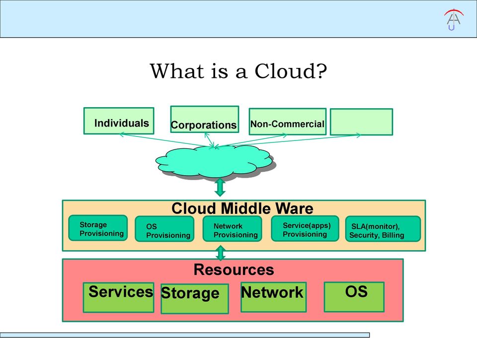 Provisioning OS Provisioning Cloud Middle Ware Network