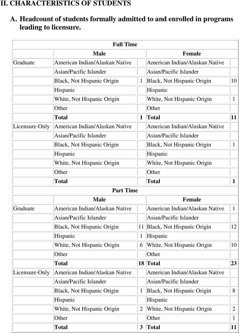 Licensure-Only American Indian/Alaskan Native American Indian/Alaskan Native Black, Not Origin Black, Not Origin 1 White, Not Origin White, Not Origin Total Total 1 Part Time Male Female Graduate