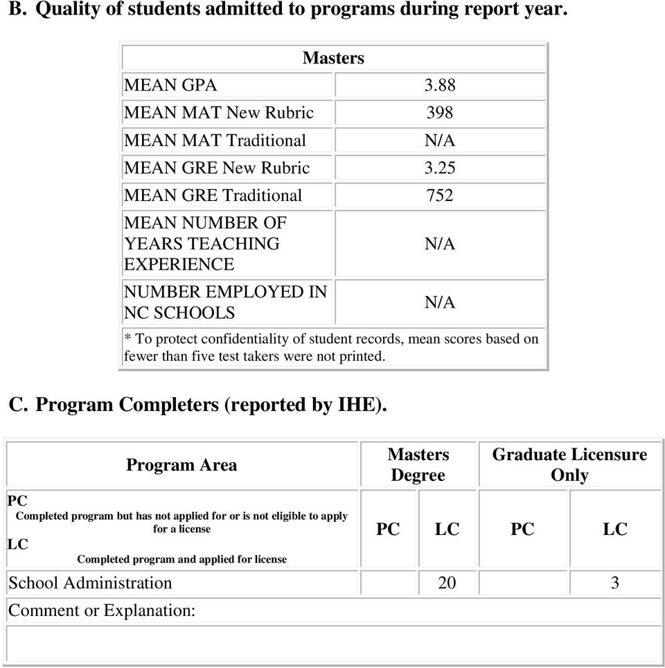 scores based on fewer than five test takers were not printed. C. Program Completers (reported by IHE).