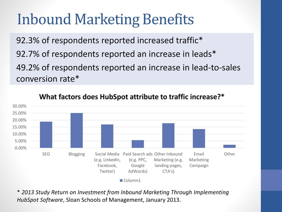00% What factors does HubSpot attribute to traffic increase?* SEO Blogging Social Media (e.g. LinkedIn, Facebook, Twitter) Paid Search ads (e.g. PPC, Google AdWords) Other Inbound Marketing (e.