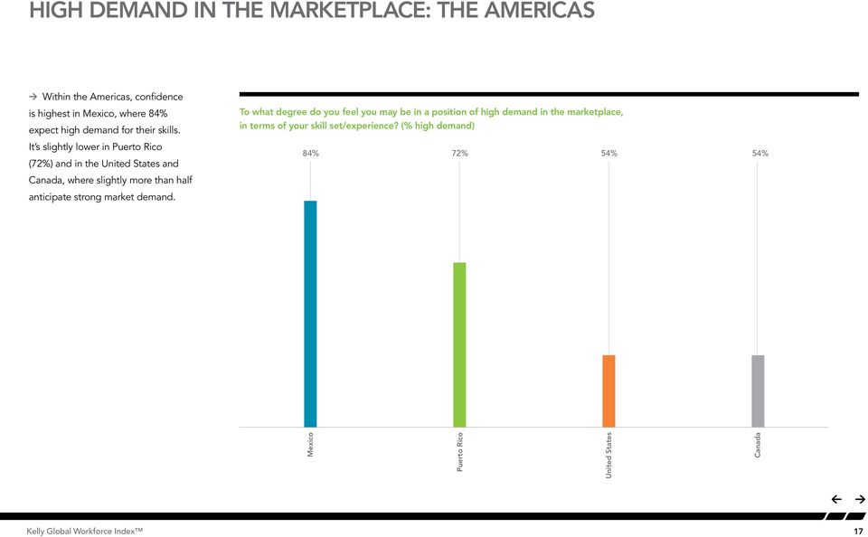 To what degree do you feel you may be in a position of high demand in the marketplace, High demand in the marketplace - Americas in terms of your