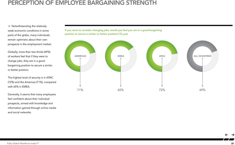 (% yes) Globally, more than two-thirds (69%) of workers feel that if they were to AMERICAS EMEA APAC ALL COUNTRIES change jobs, they are in a good bargaining position to secure a similar or better