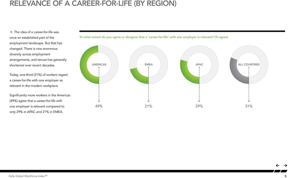 To Relevance what extent of a career do you for life agree by region or disagree that a career-for-life with one employer is relevant?