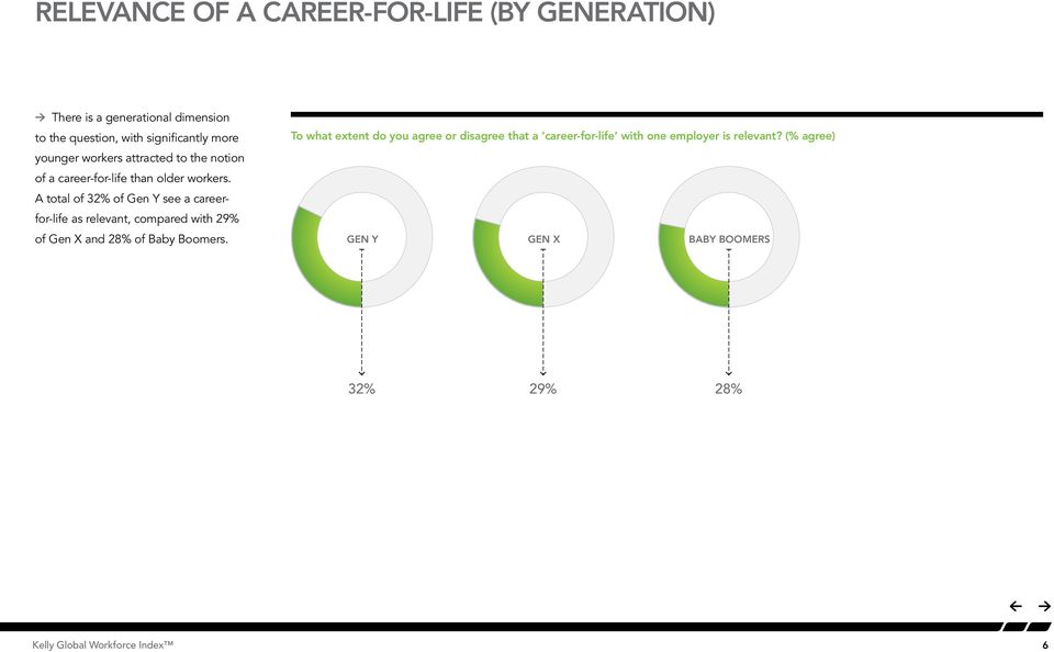 A total of 32% of Gen Y see a careerfor-life as relevant, compared with 29% of Gen X and 28% of Baby Boomers.