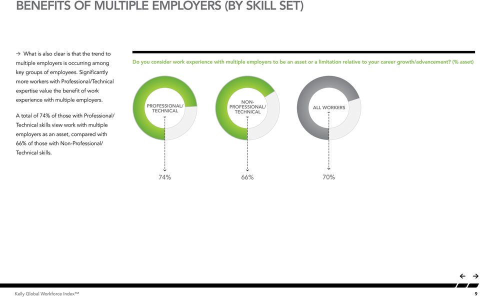 A total of 74% of those with Professional/ Technical skills view work with multiple employers as an asset, compared with 66% of those with Non-Professional/ Technical skills.
