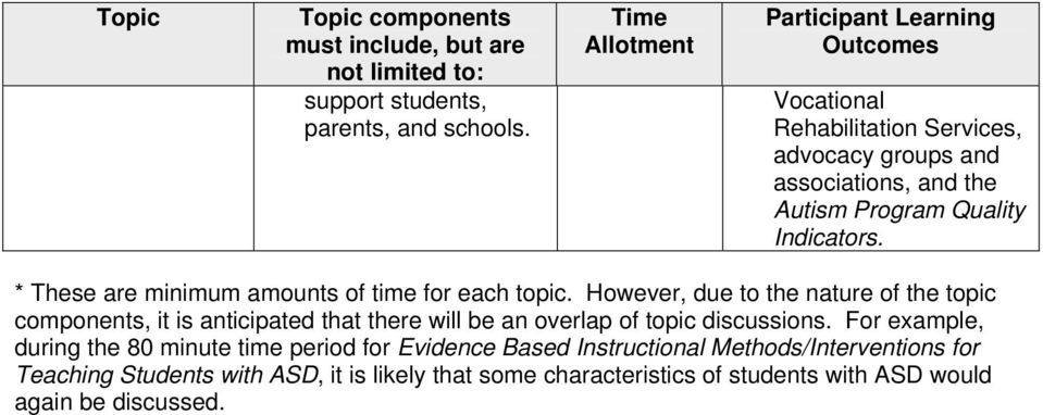 * These are minimum amounts of time for each topic.