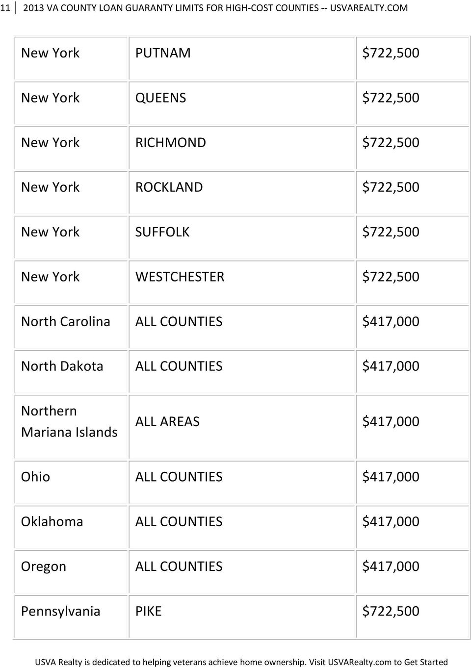 SUFFOLK $722,500 New York WESTCHESTER $722,500 North Carolina ALL COUNTIES $417,000 North Dakota ALL COUNTIES