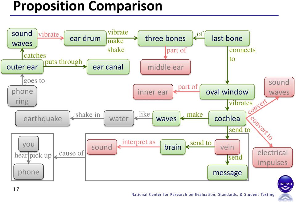 three bones part of middle ear inner ear like interpret as waves brain part of of make send to last