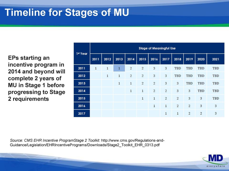 Source: CMS EHR Incentive ProgramStage 2 Toolkit: http://www.cms.
