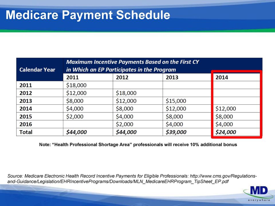 Incentive Payments for Eligible Professionals: http://www.cms.