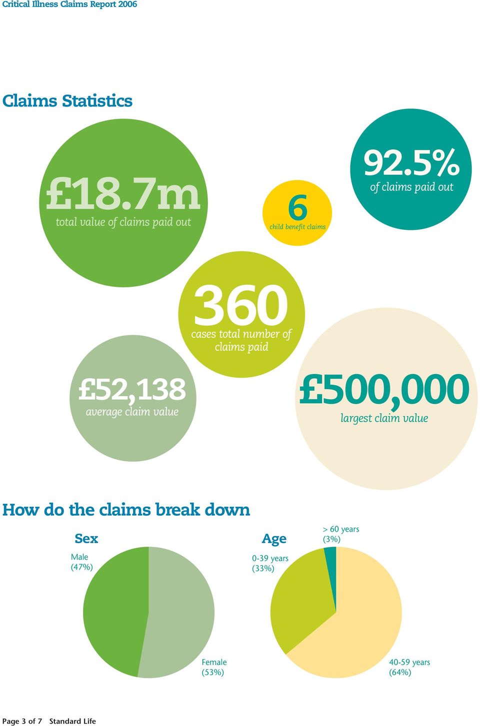 5% of claims paid out 360 cases total number of claims paid 52,138 average