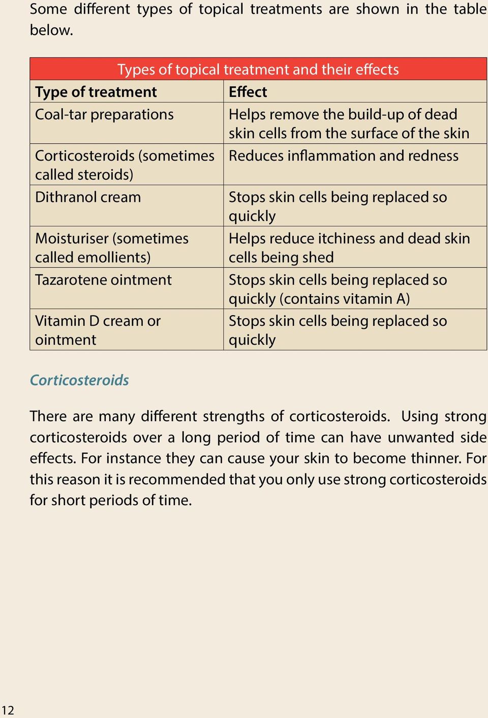 Reduces inflammation and redness called steroids) Dithranol cream Stops skin cells being replaced so quickly Moisturiser (sometimes called emollients) Tazarotene ointment Vitamin D cream or ointment