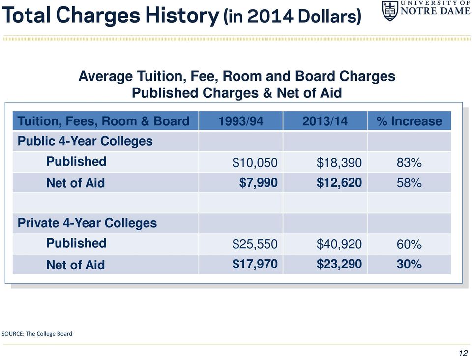Public 4-Year Colleges Published $10,050 $18,390 83% Net of Aid $7,990 $12,620 58% Private