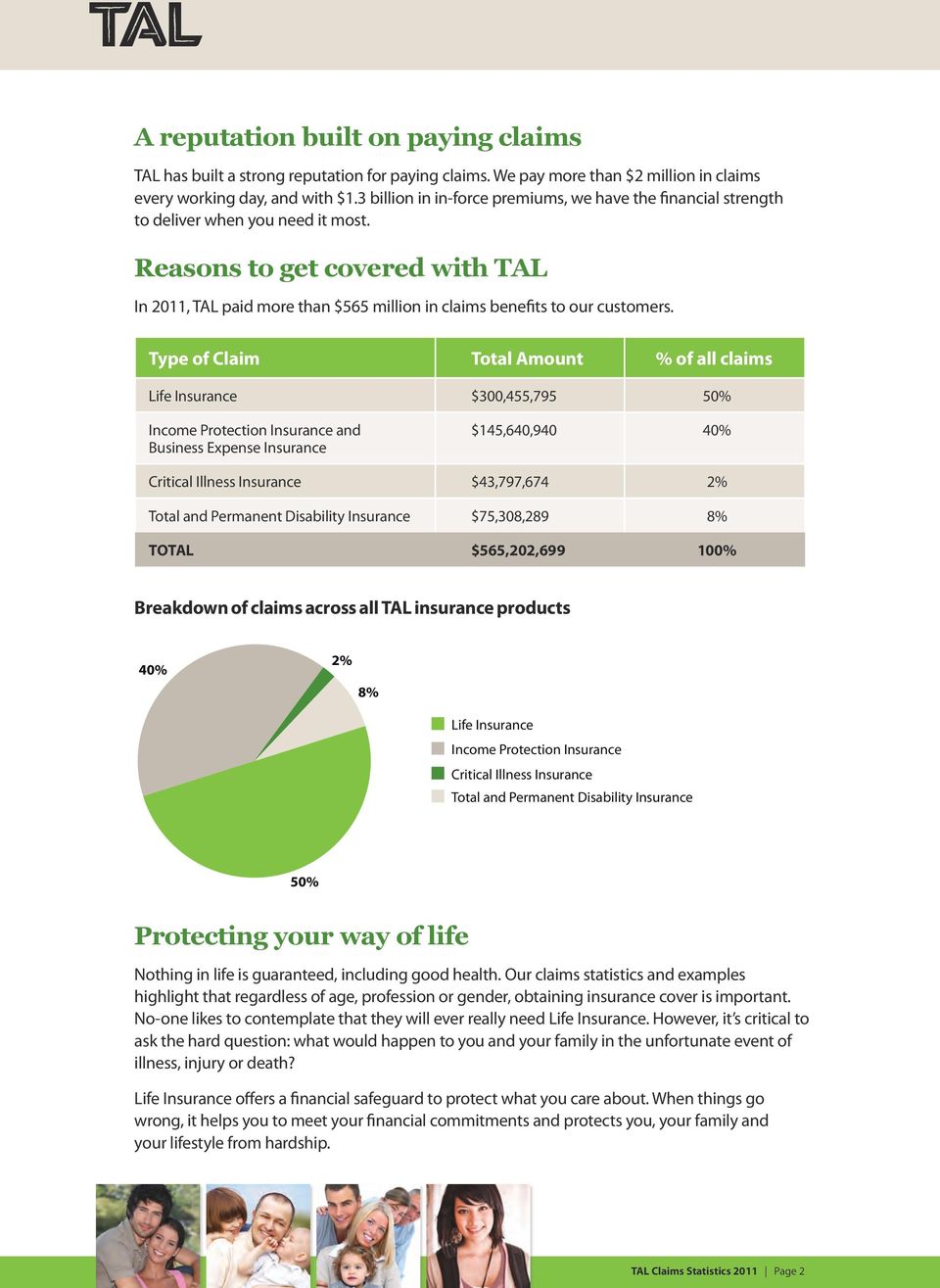 Reasons to get covered with TAL In 2011, TAL paid more than $565 million in claims benefits to our customers.