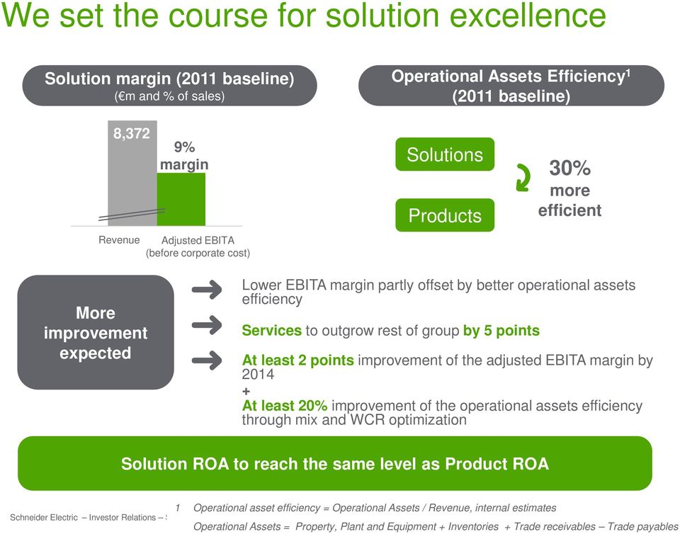 points At least 2 points improvement of the adjusted EBITA margin by 2014 + At least 20% improvement of the operational assets efficiency through mix and WCR optimization Solution ROA to reach the