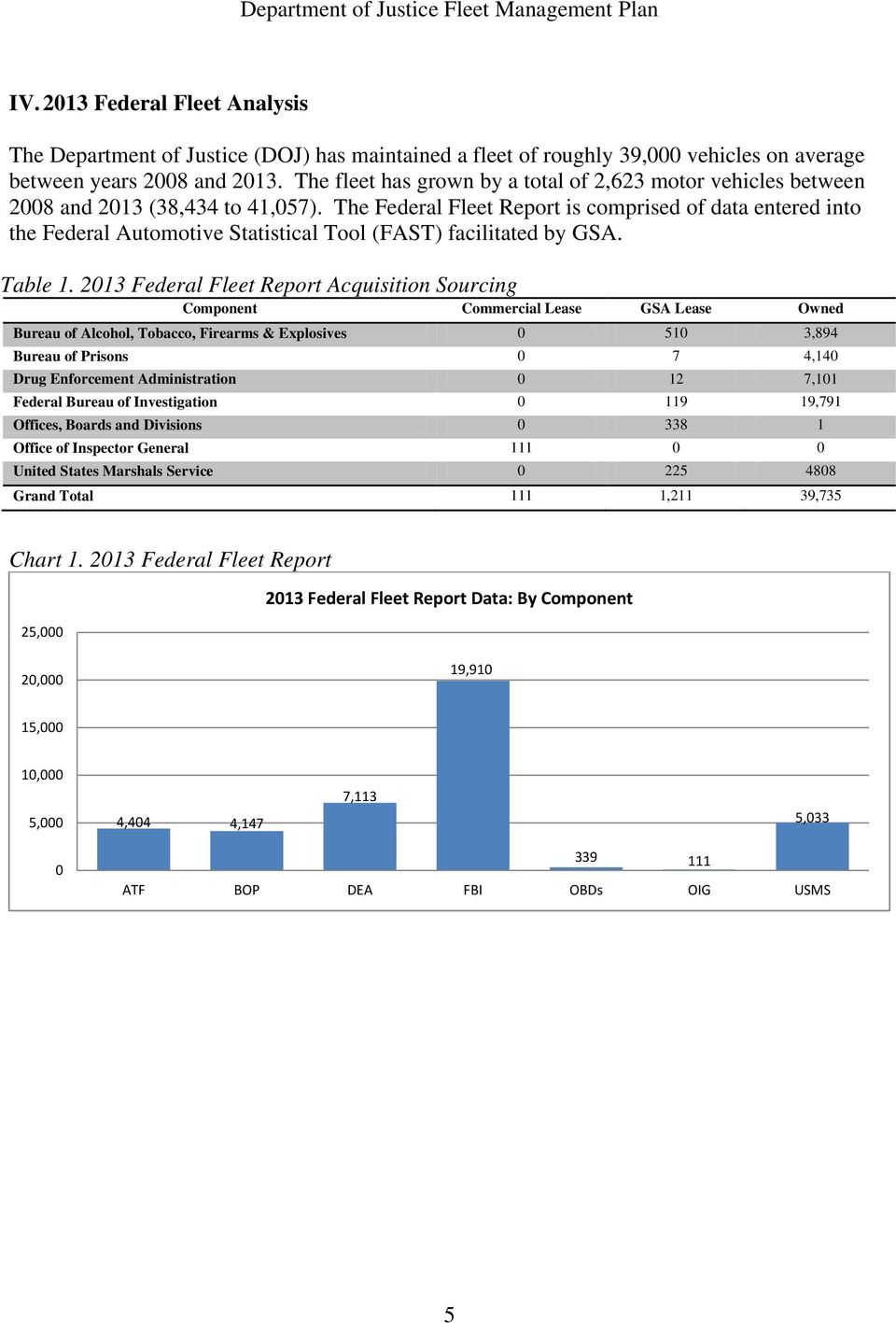 The Federal Fleet Report is comprised of data entered into the Federal Automotive Statistical Tool (FAST) facilitated by GSA. Table 1.