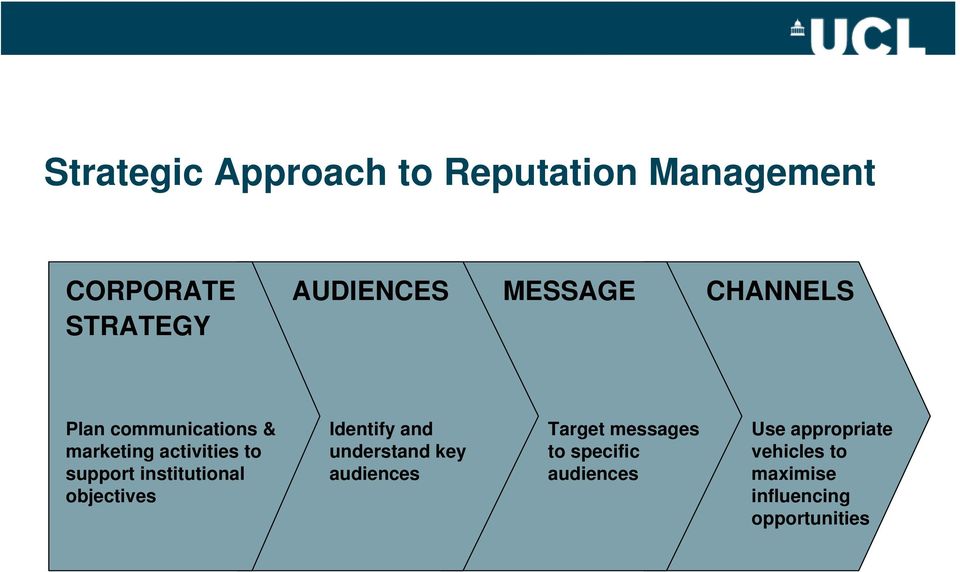 institutional objectives Identify and understand key audiences Target