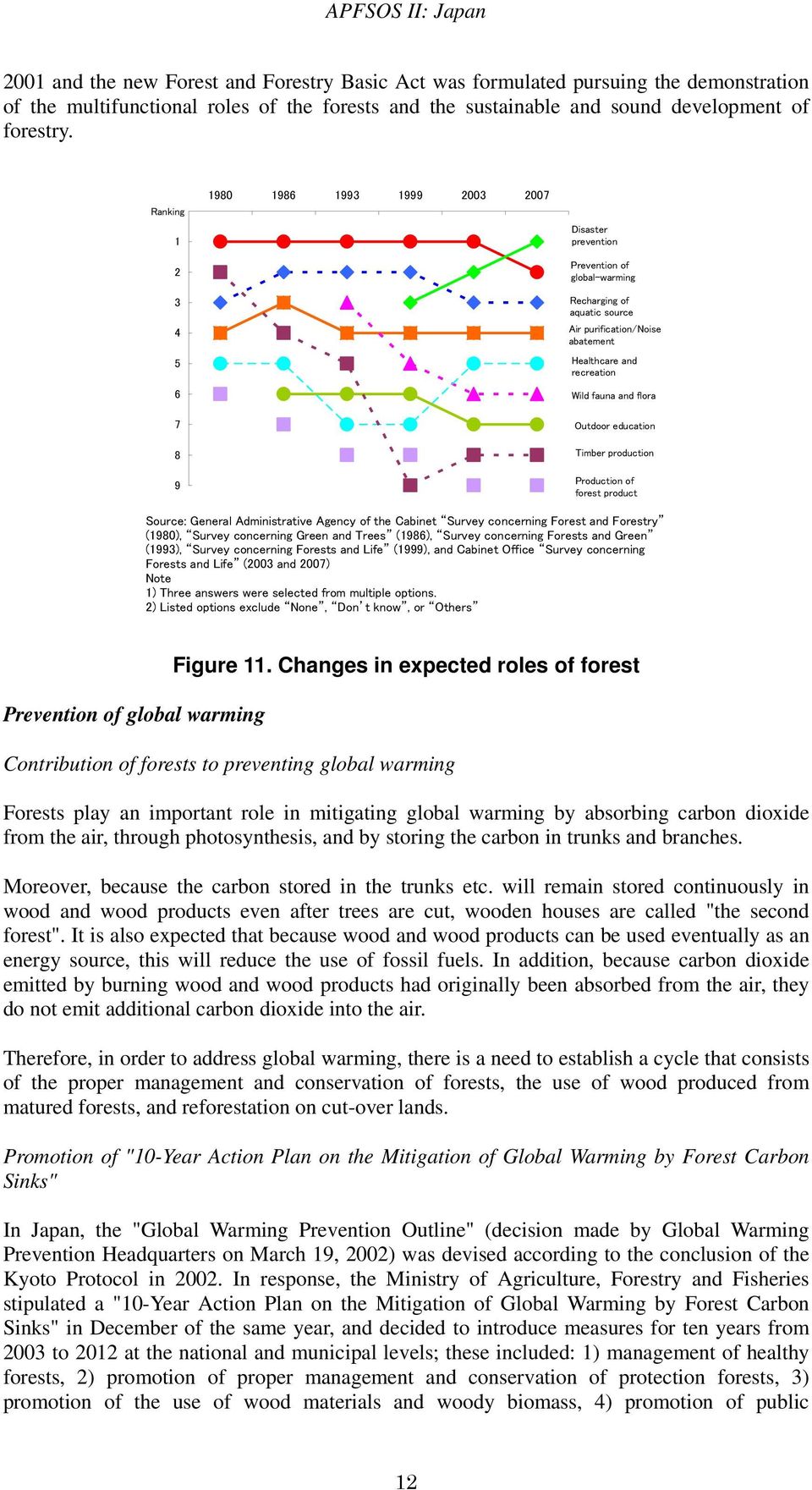 and flora Outdoor education Timber production Production of forest product Source: General Administrative Agency of the Cabinet Survey concerning Forest and Forestry (198), Survey concerning Green