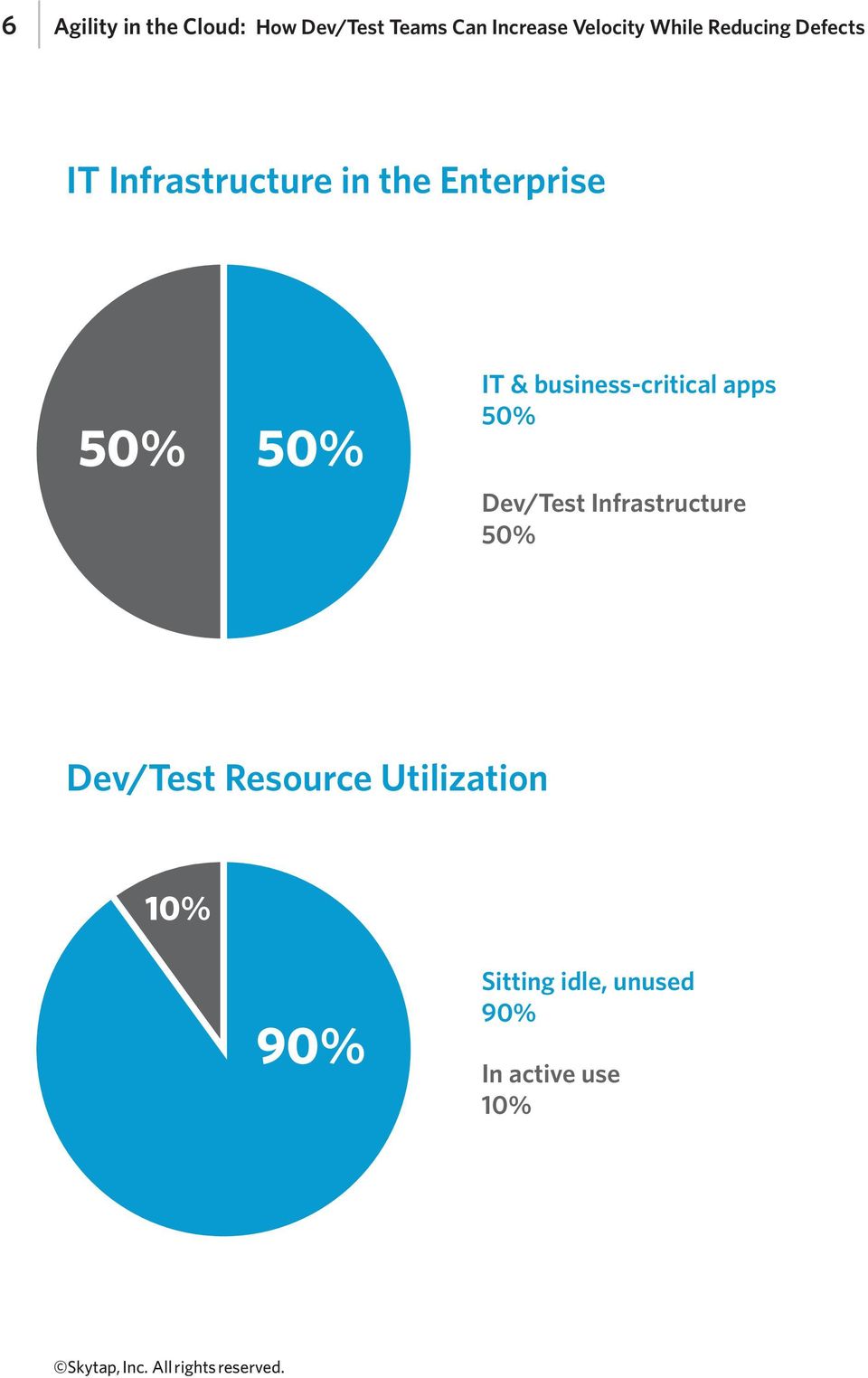 IT & business-critical apps 50% Dev/Test Infrastructure 50%