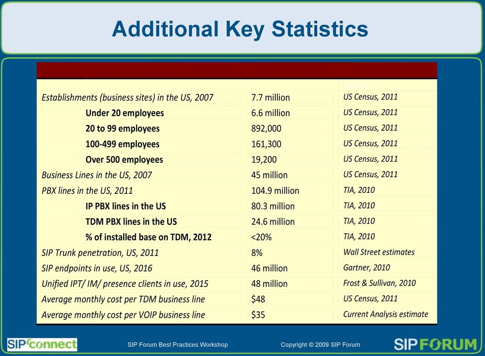 Census, 2011 PBX lines in the US, 2011 104.9 million TIA, 2010 IP PBX lines in the US 80.3 million TIA, 2010 TDM PBX lines in the US 24.