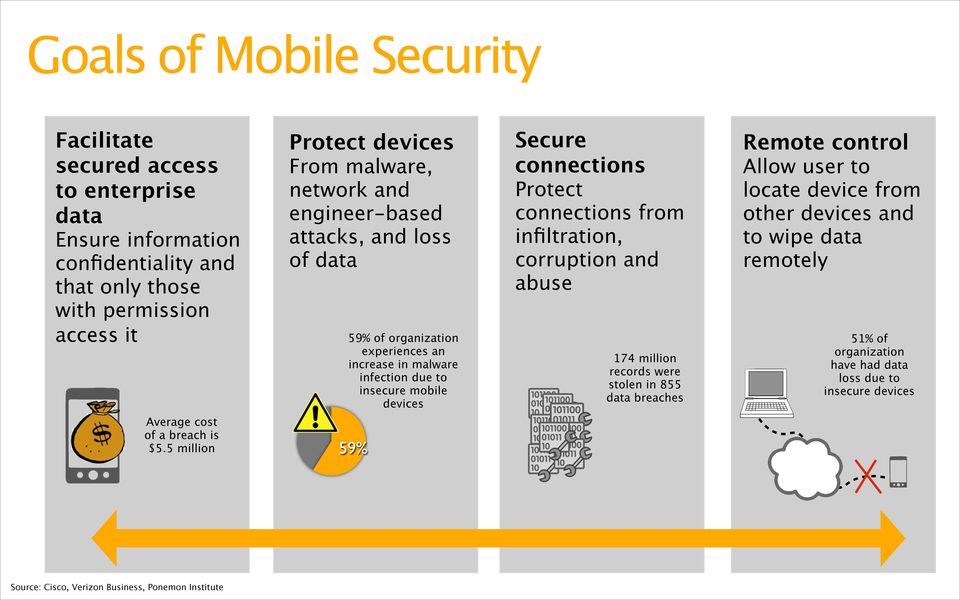 5 million 59% 59% of organization experiences an increase in malware infection due to insecure mobile devices Secure connections Protect connections from infiltration,