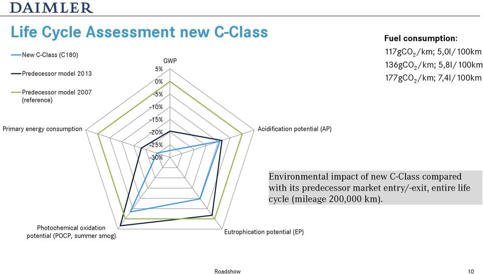 -25% -30% Acidification potential (AP) Environmental impact of new C-Class compared with its predecessor market entry/-exit,