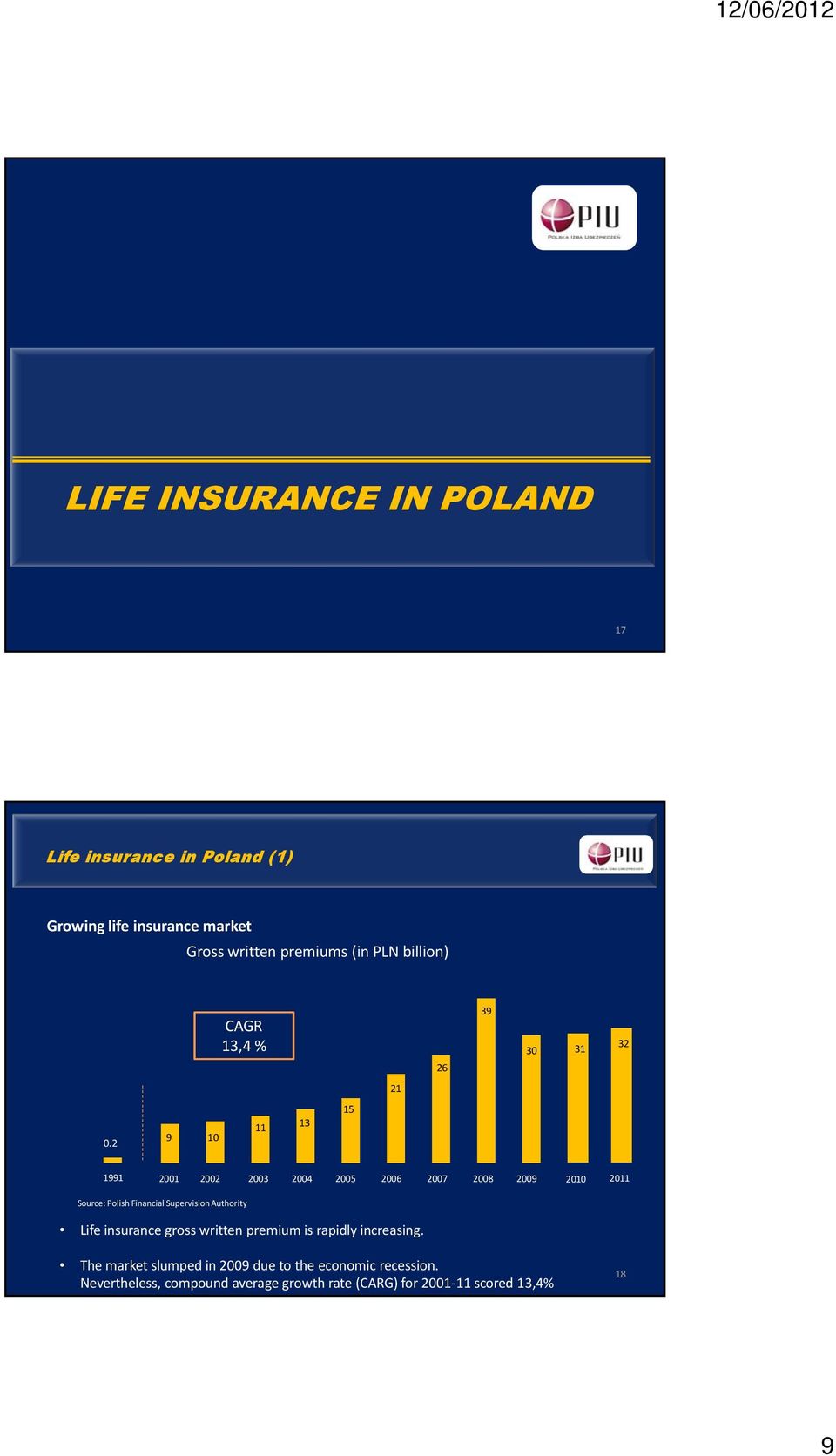 2 9 10 11 13 15 1991 2001 2002 2003 2004 2005 2006 2007 2008 2009 2010 2011 Source: Polish Financial Supervision
