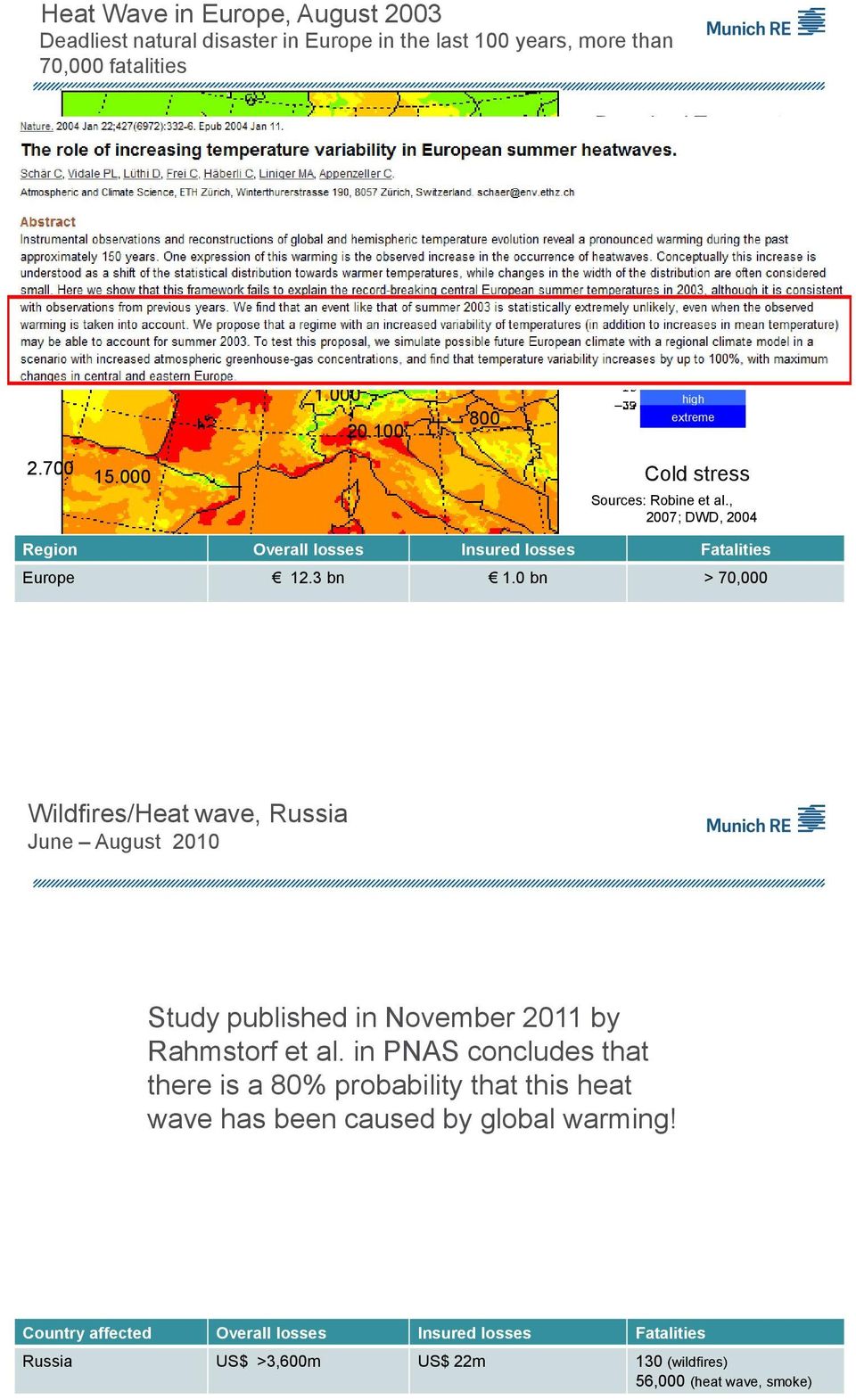 , 2007; DWD, 2004 Region Overall losses Insured losses Fatalities Europe 12.3 bn 1.0 bn > 70,000 Wildfires/Heat wave, Russia June August 2010 Study published in November 2011 by Rahmstorf et al.
