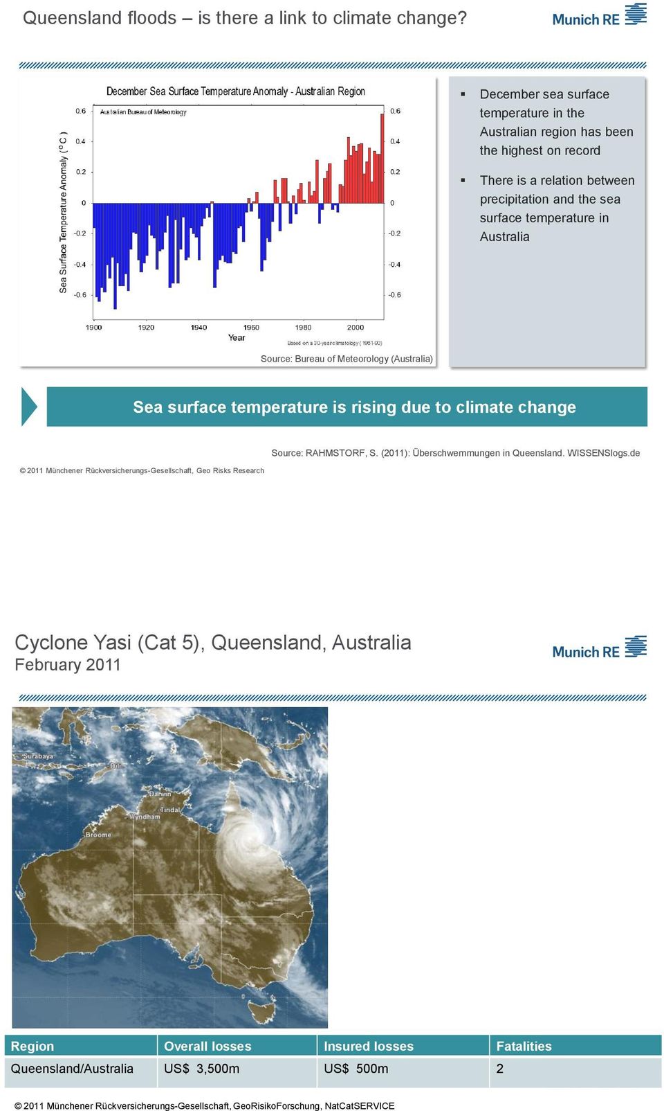 Source: Bureau of Meteorology (Australia) Sea surface temperature is rising due to climate change 2011 Münchener Rückversicherungs-Gesellschaft, Geo Risks Research Source: