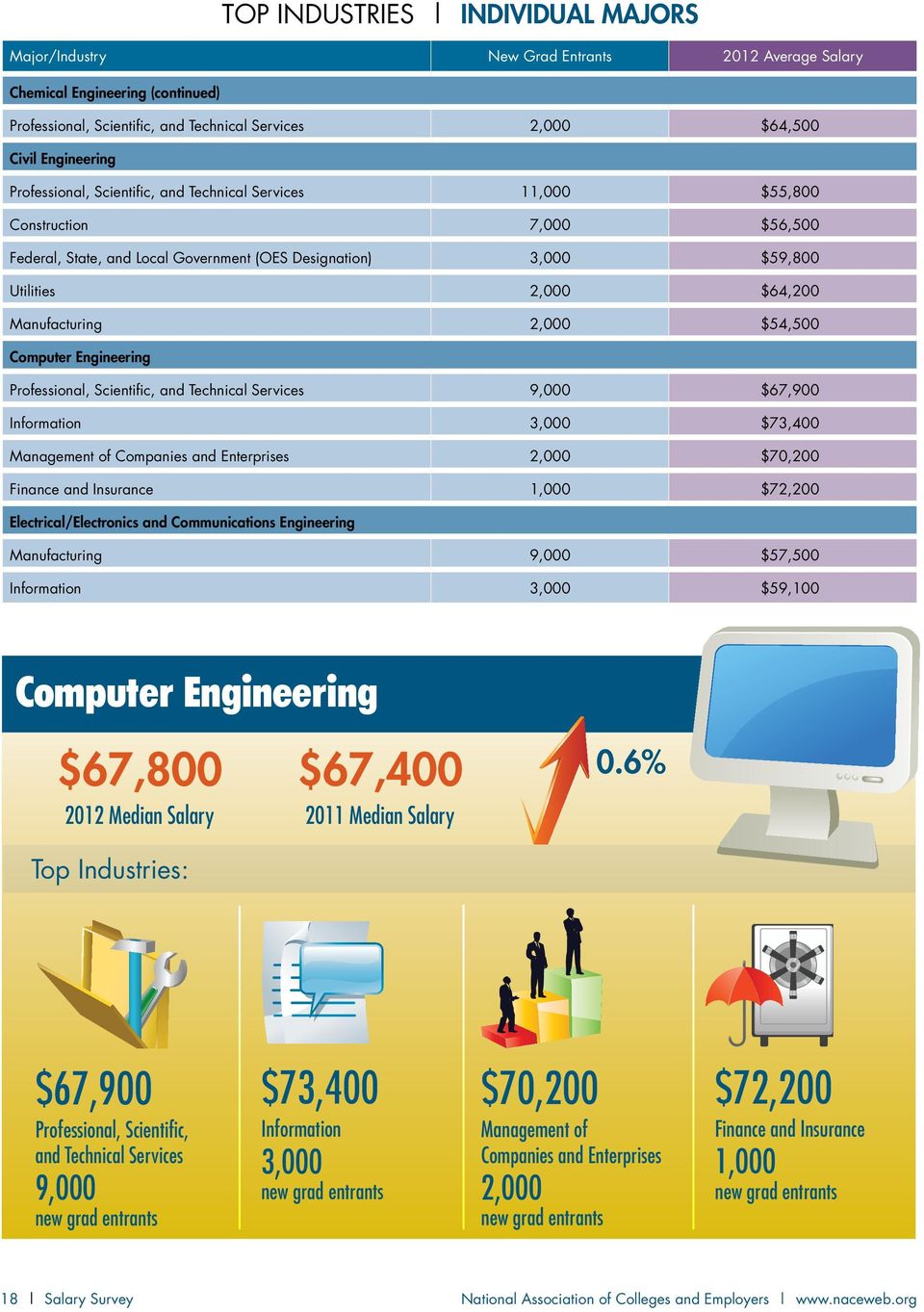 2,000 $54,500 Computer Engineering Professional, Scientific, and Technical Services 9,000 $67,900 Information 3,000 $73,400 Management of Companies and Enterprises 2,000 $70,200 Finance and Insurance