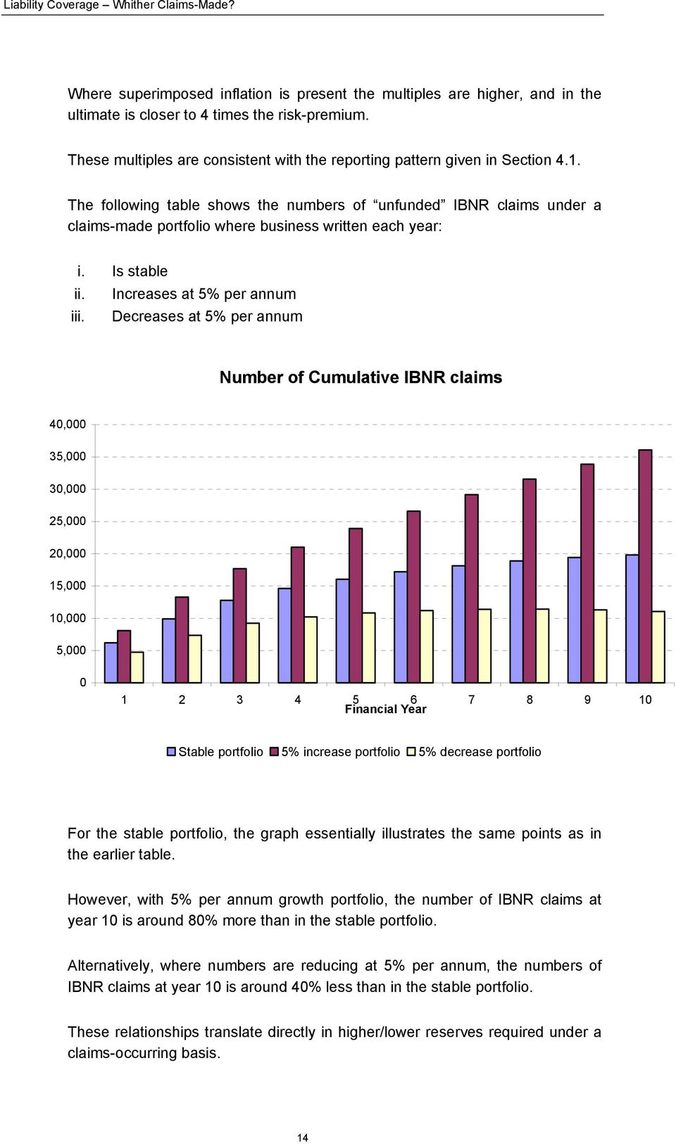 The following table shows the numbers of unfunded IBNR claims under a claims-made portfolio where business written each year: i. Is stable ii. Increases at 5% per annum iii.