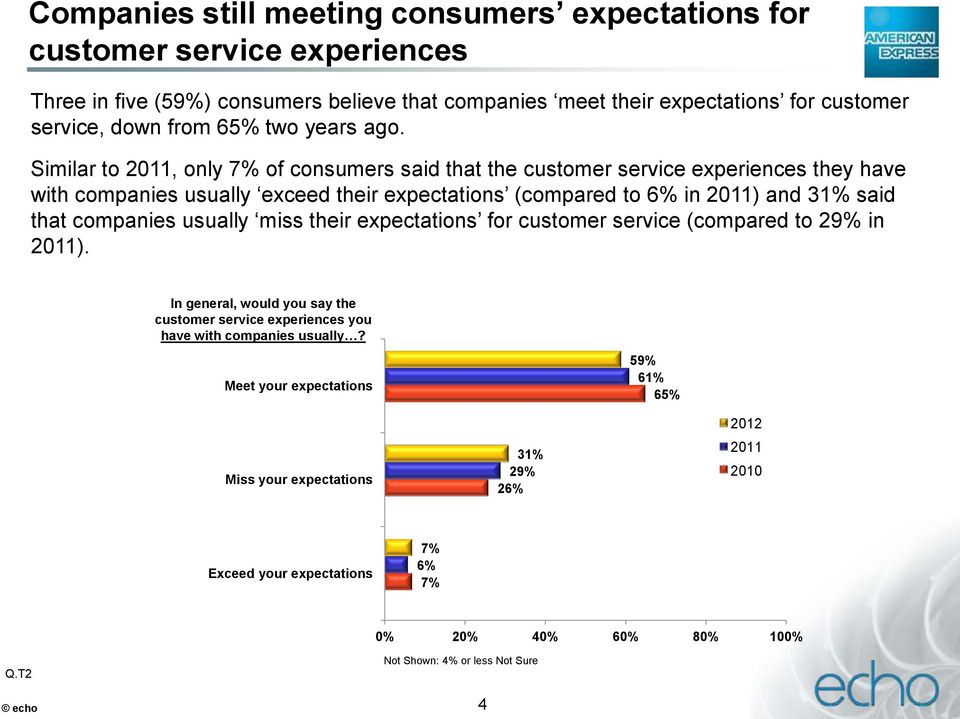 Similar to 2011, only 7% of consumers said that the customer service experiences they have with companies usually exceed their expectations (compared to 6% in 2011) and 31% said that