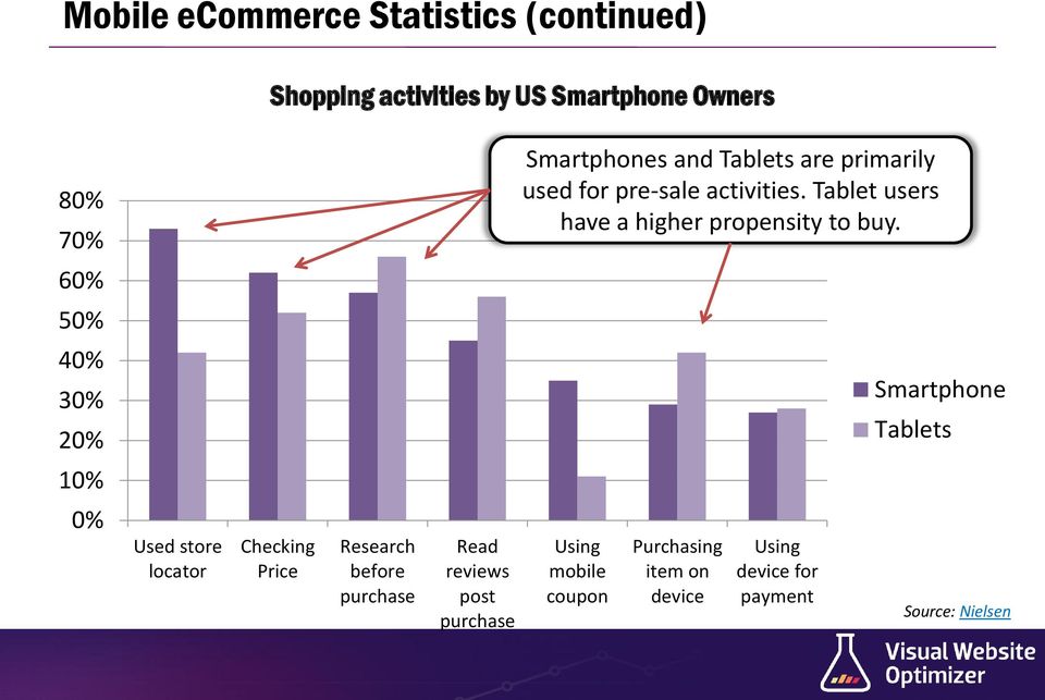60% 50% 40% 30% 20% Smartphone Tablets 10% 0% Used store locator Checking Price Research before purchase