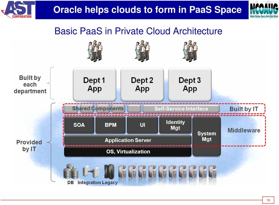 Basic PaaS in Private