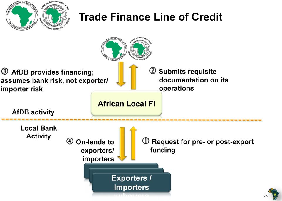 activity Local Bank Activity On-lends to exporters/ importers African Local FI