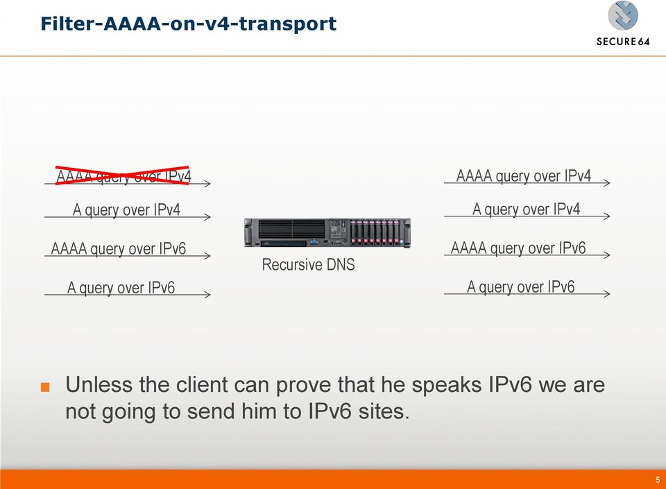 query over IPv4 AAAA query over IPv6 A query over IPv6 Unless the client
