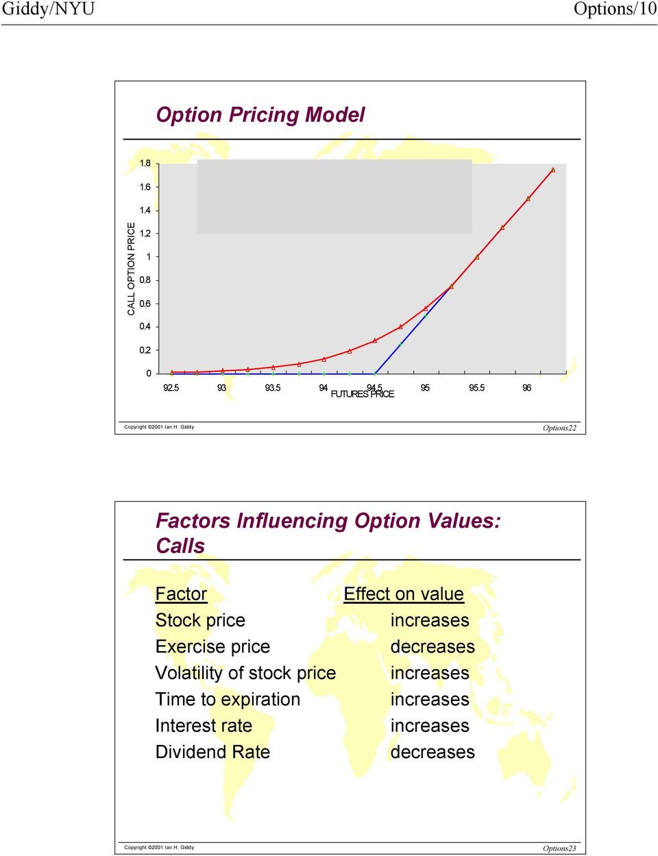 5 96 FUTURES PRICE Options22 Factors Influencing Option Values: Calls Factor Stock price Exercise price