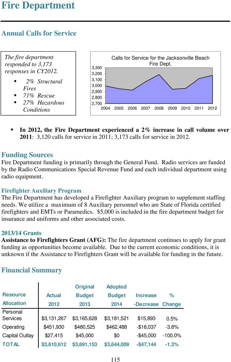2011; 3,173 calls for service in 2012. Funding Sources Fire Department funding is primarily through the General Fund.